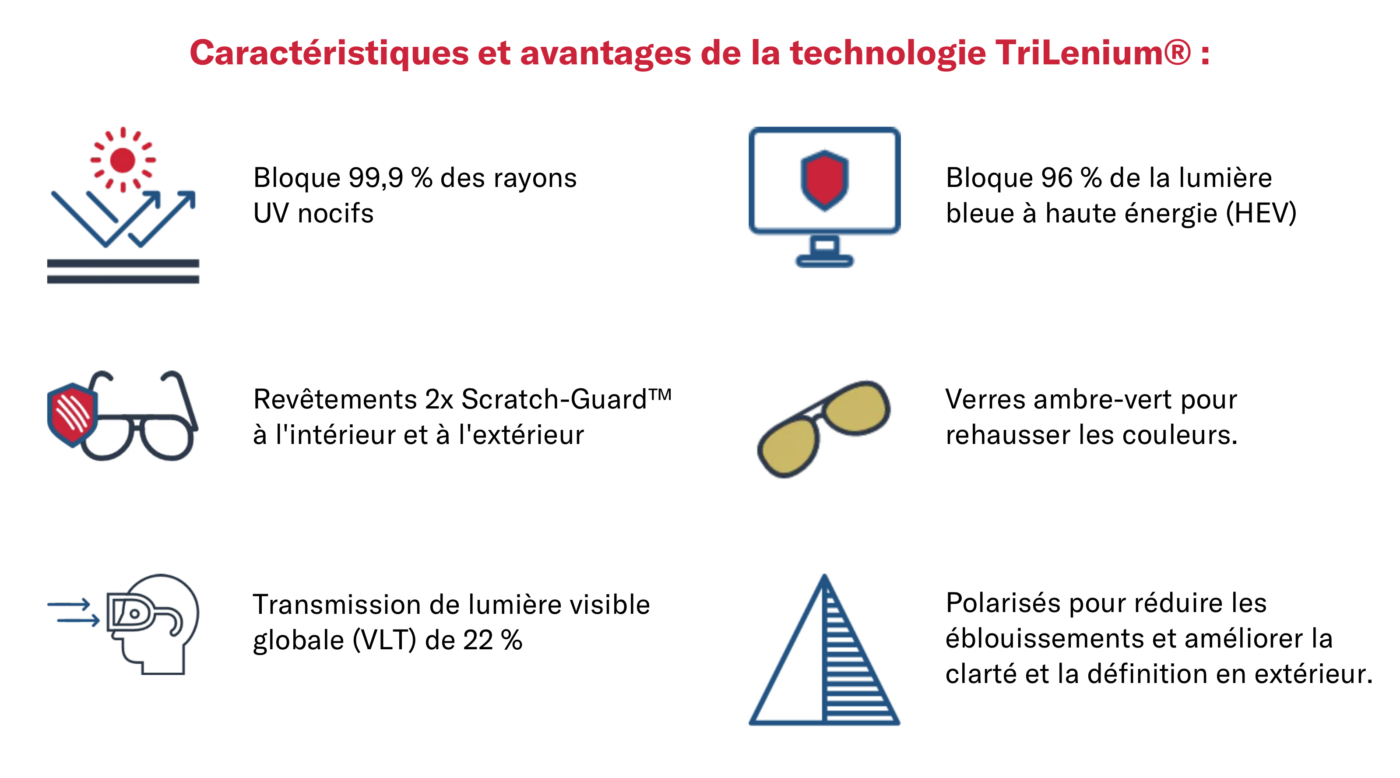 Caractéristiques et avantages de la technologie TriLenium